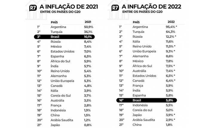 Brasil Tem A Sexta Menor Inflação Entre Os Países Do G-20 Em